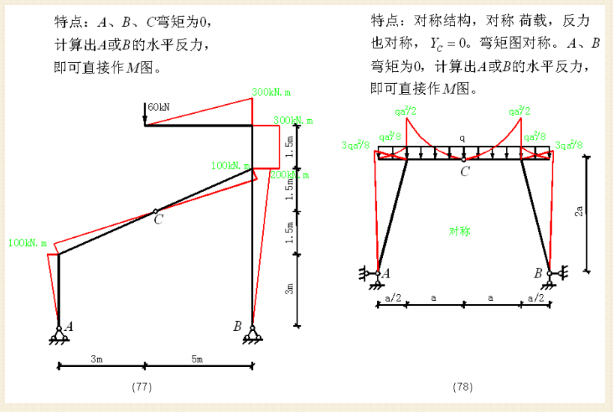 设计师离不开的100张弯矩图汇总