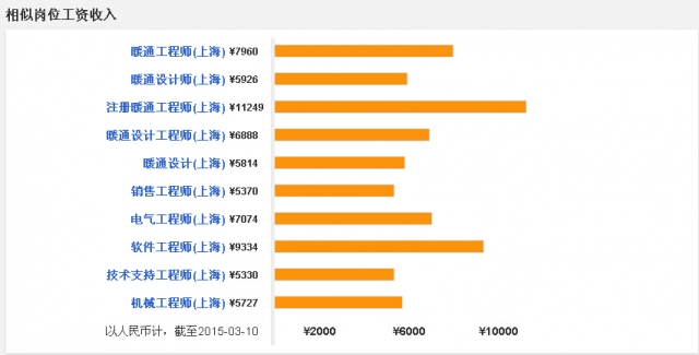 暖通中级工程师_暖通工程师收入