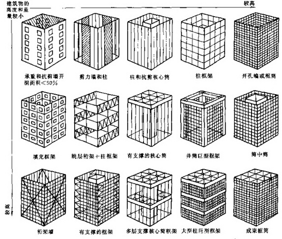 筒体结构体系图片